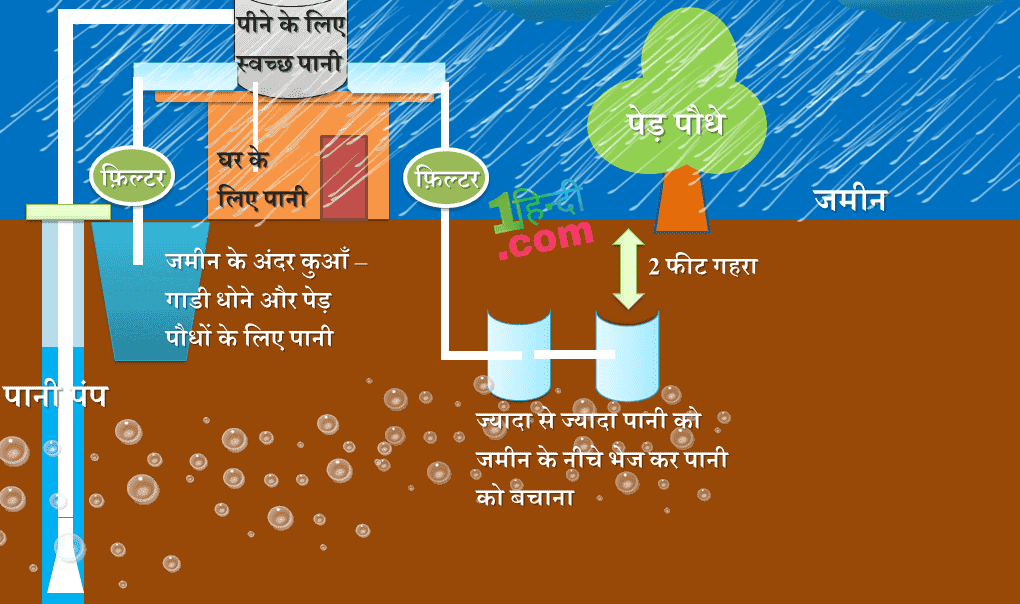 वर्षा जल संचयन के तरीके और फायदे Rainwater Harvesting Methods & Advantages in Hindi
