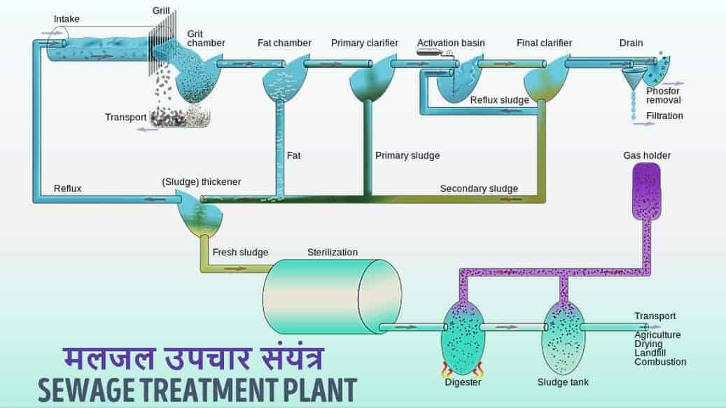 मलजल उपचार संयंत्र - सीवेज ट्रीटमेंट प्लांट Sewage Treatment Plant in Hindi