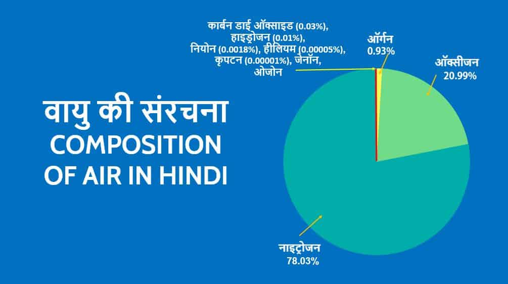 वायु की संरचना Composition Of Air In Hindi