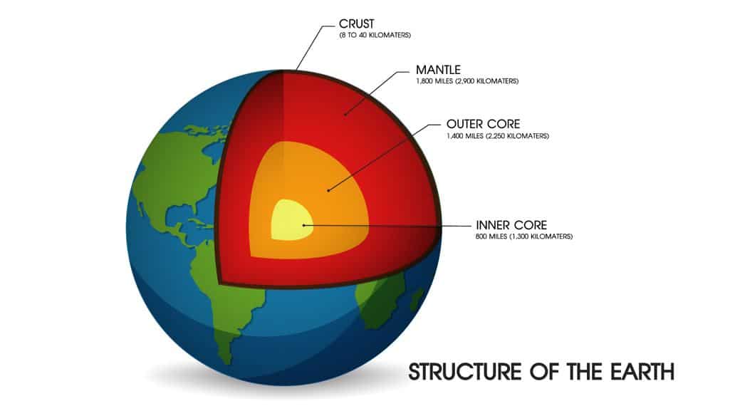 पृथ्वी की पांच परतें Five Layers Of Earth in Hindi - Structure of Earth