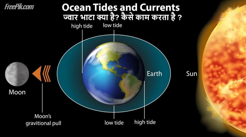 ज्वार भाटा क्या है? कारण, प्रकार What are Tides in Hindi? Its Cause, Types