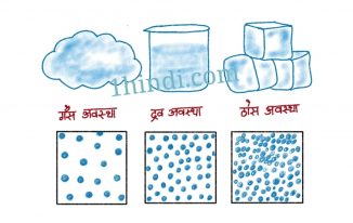 पदार्थों की अवस्थाएँ, और परिवर्तन States of Matter in Hindi